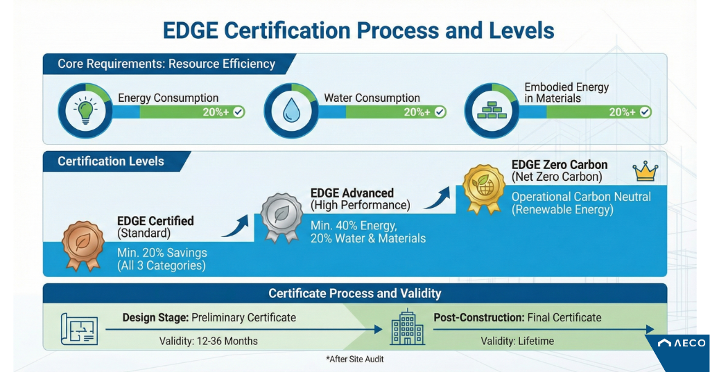EDGE Certification Levels and Comprehensive Guide