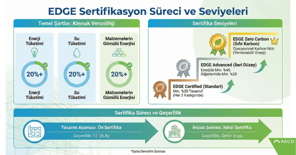EDGE Sertifikası Nedir? Seviyeler ve Kapsamlı Başvuru Rehberi